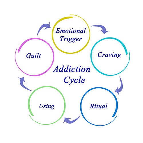 4 Behaviors that Occur During the Cycle of Addiction | Blog